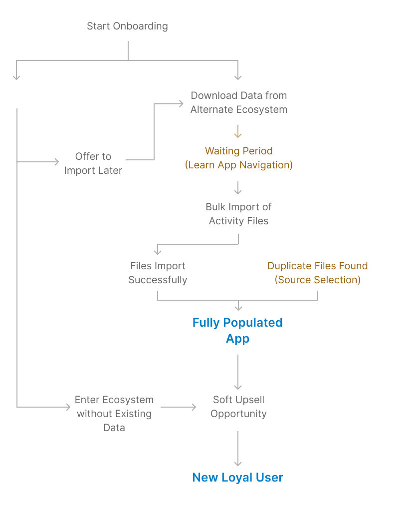 refined onboarding flow chart resulting in happier users and potential subscription upsell opportunities