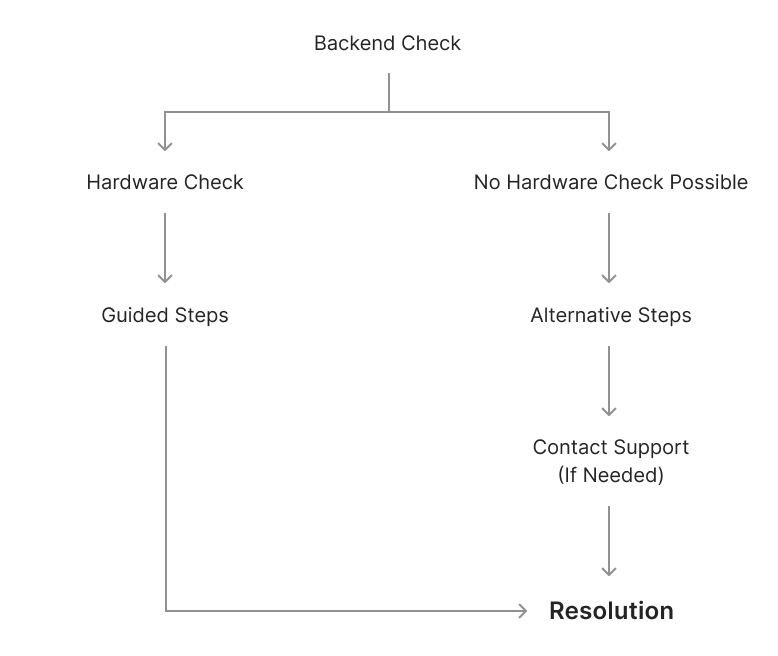 Basic troubleshooting flow for high level understanding