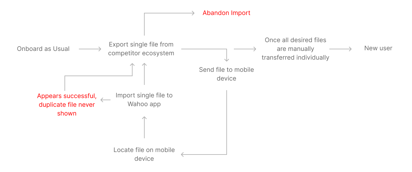 existing onboarding flow documenting failure points and edge cases